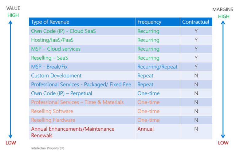 Revenue Recurring vs Repeat vs Renewals and the Value of Each